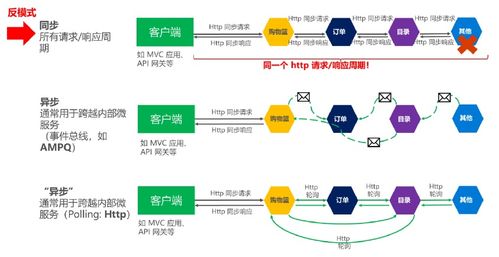 微服務架構設計模式學習文檔