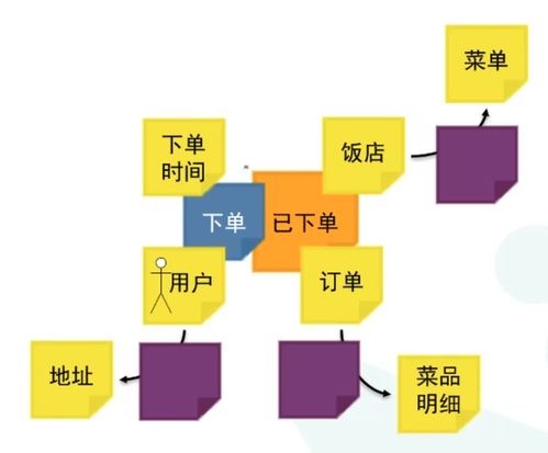 從事件風暴到微服務設計 數字內容制作服務的架構落地過程